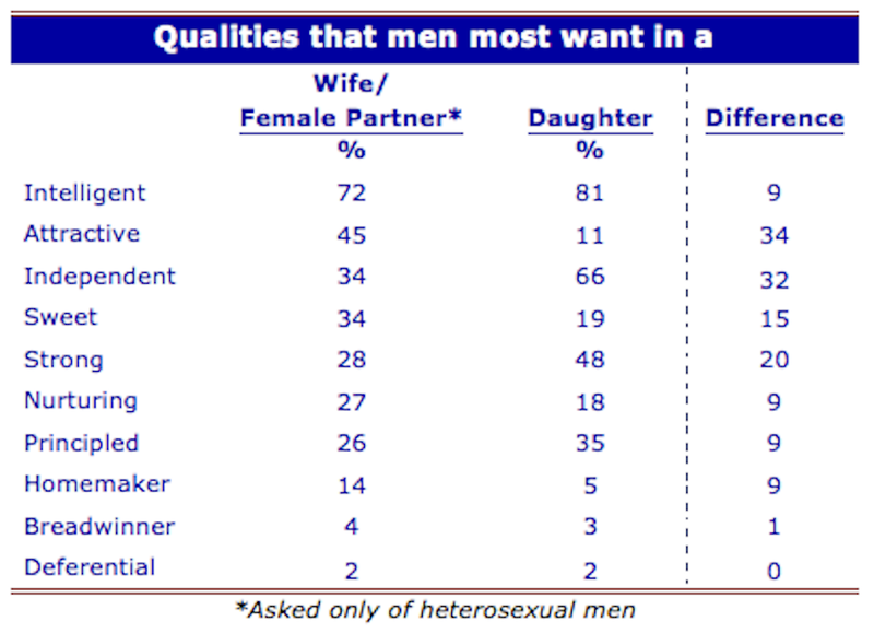 Illustration for article titled What Do Men Want? Obedient Wives and Independent Daughters, Apparently